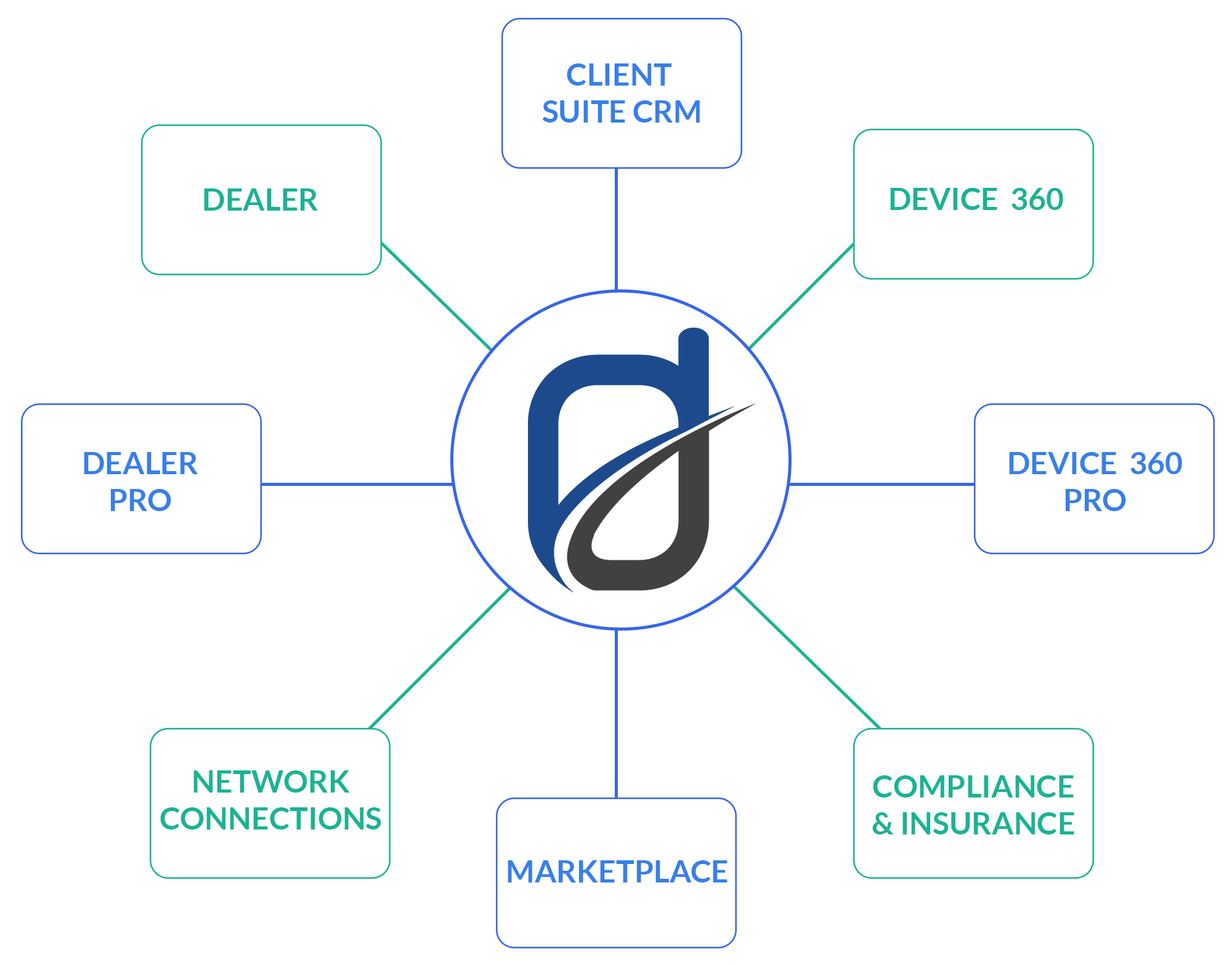 Device Network solutions map